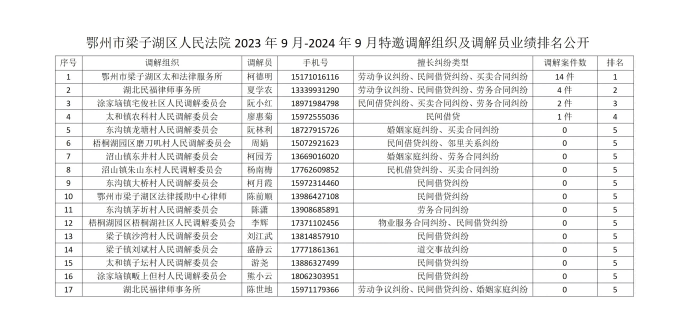 鄂州市梁子湖区人民法院2023年9月-2024年9月特邀调解组织及调解员业绩排名公开_01(1).png